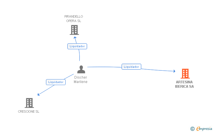Vinculaciones societarias de ARTESINA IBERICA SA