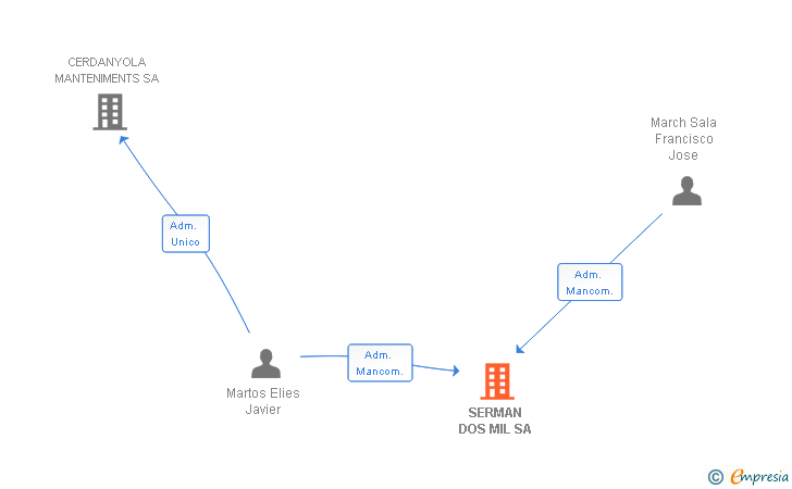 Vinculaciones societarias de SERMAN DOS MIL SA