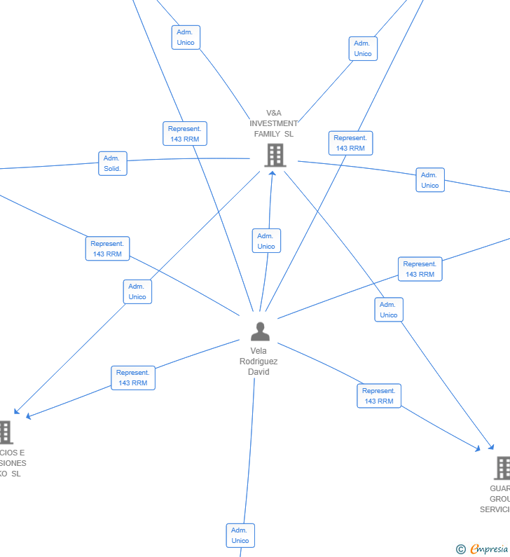 Vinculaciones societarias de GRUPO NELU SL