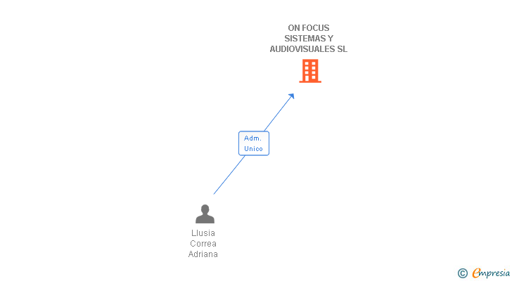Vinculaciones societarias de ON FOCUS SISTEMAS Y AUDIOVISUALES SL