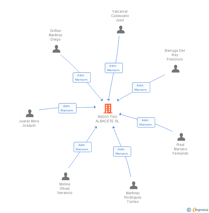 Vinculaciones societarias de RADIO TAXI ALBACETE SL