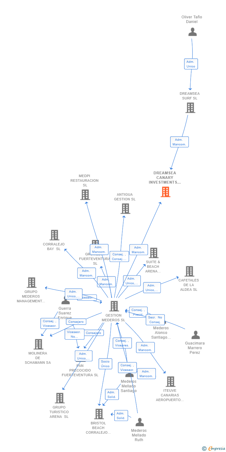 Vinculaciones societarias de DREAMSEA CANARY INVESTMENTS SL
