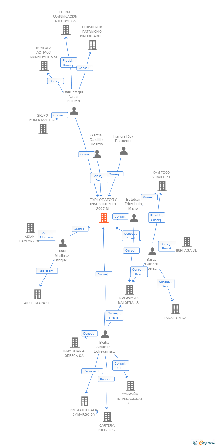 Vinculaciones societarias de EXPLORATORY INVESTMENTS 2007 SL
