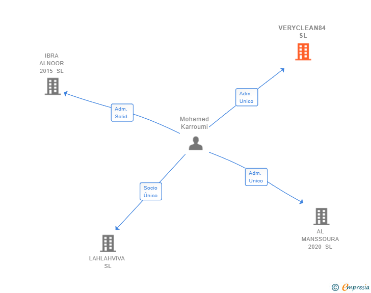 Vinculaciones societarias de VERYCLEAN84 SL