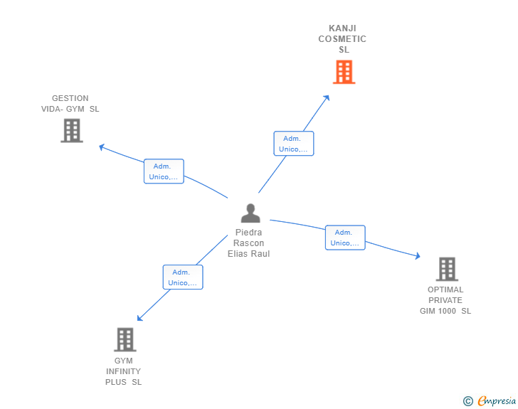 Vinculaciones societarias de KANJI COSMETIC SL