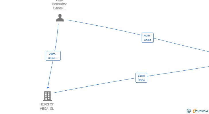 Vinculaciones societarias de SKY SHINE SOLUTIONS SL