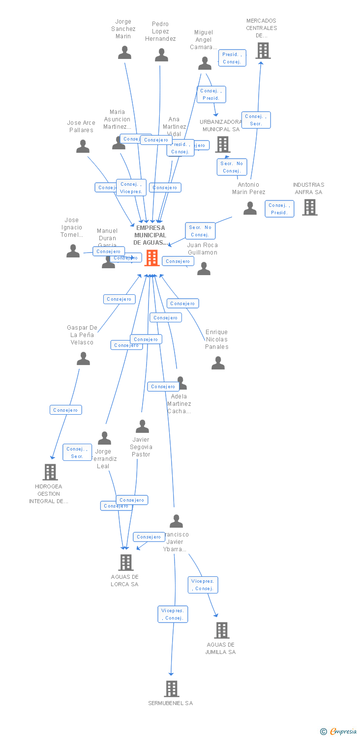 Vinculaciones societarias de EMPRESA MUNICIPAL DE AGUAS Y SANEAMIENTO DE MURCIA SA