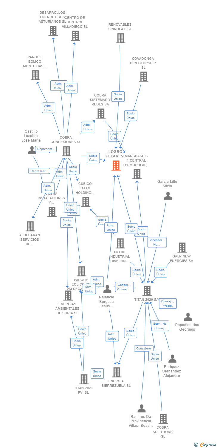Vinculaciones societarias de LOGRO SOLAR SL