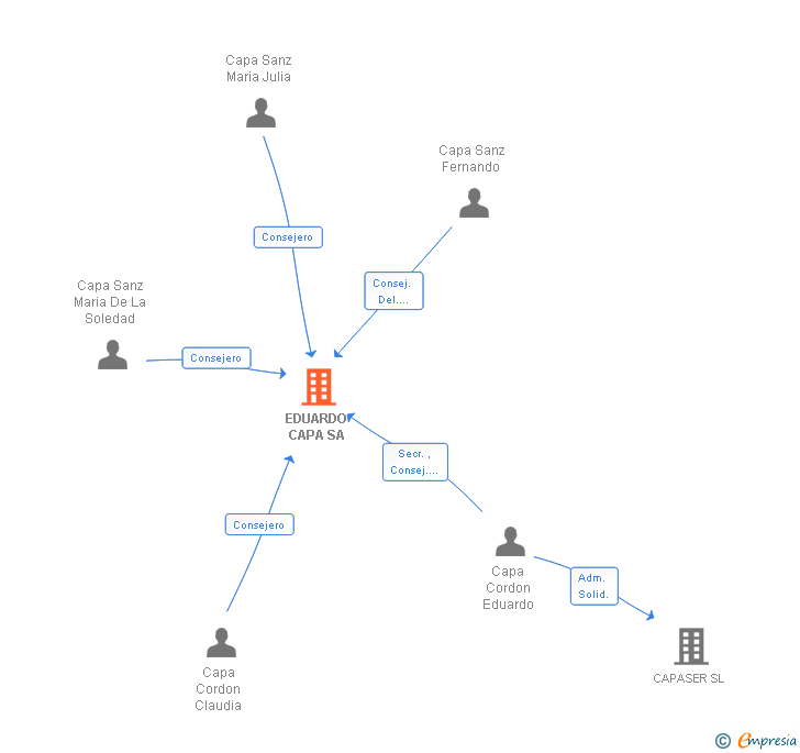 Vinculaciones societarias de EDUARDO CAPA SA