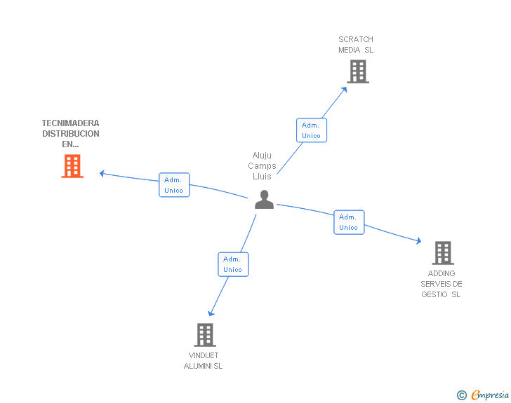 Vinculaciones societarias de TECNIMADERA DISTRIBUCION EN INTERNET SL