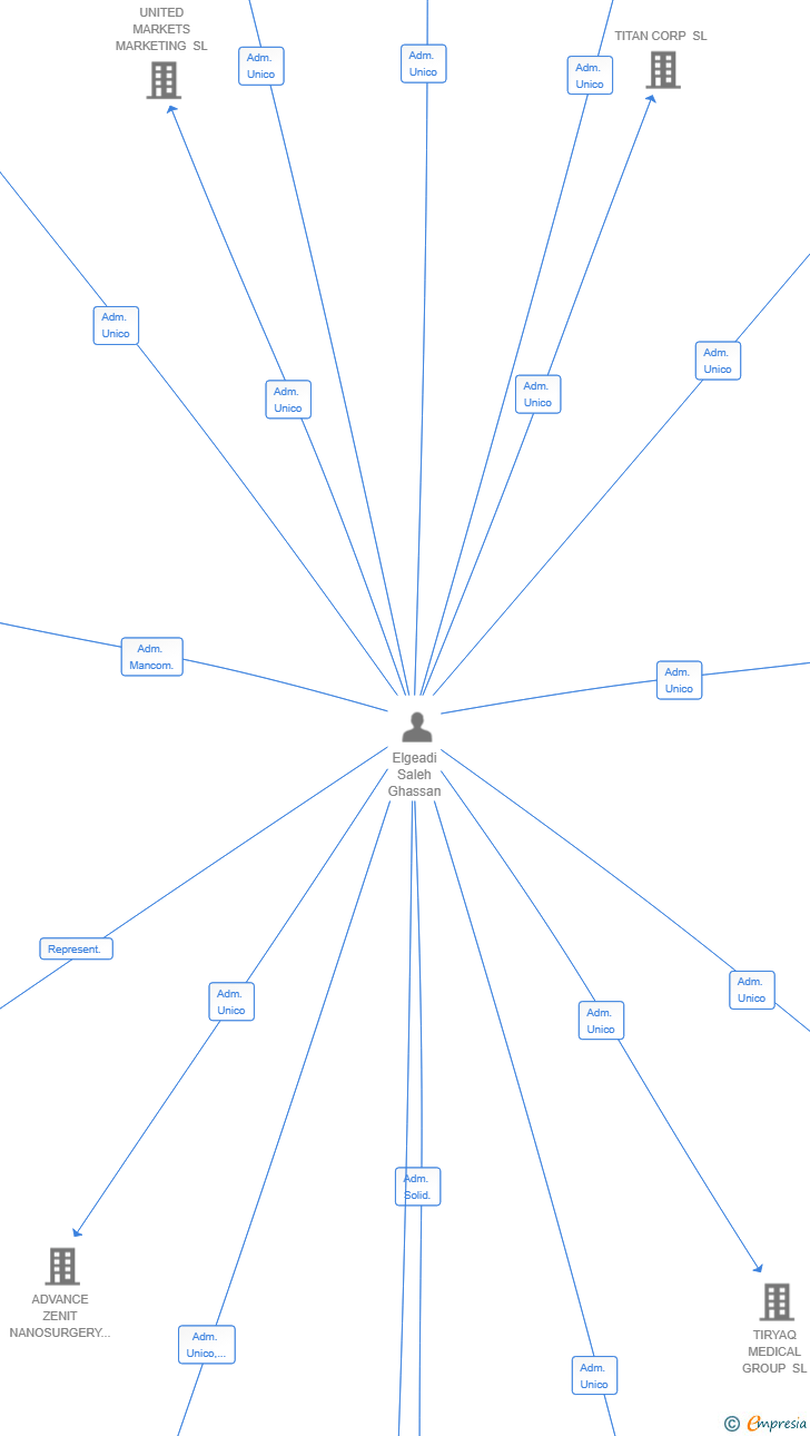 Vinculaciones societarias de SLIMEUNIVERSE SL