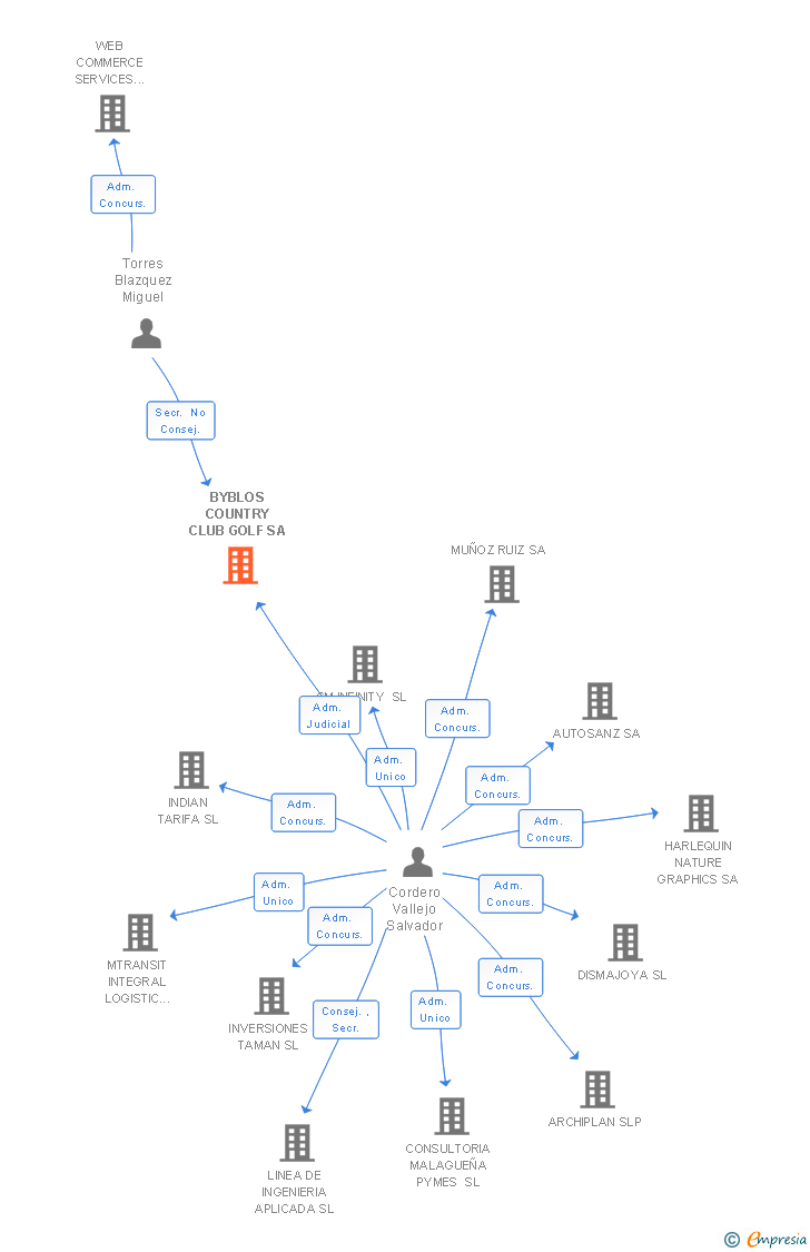 Vinculaciones societarias de BYBLOS COUNTRY CLUB GOLF SA