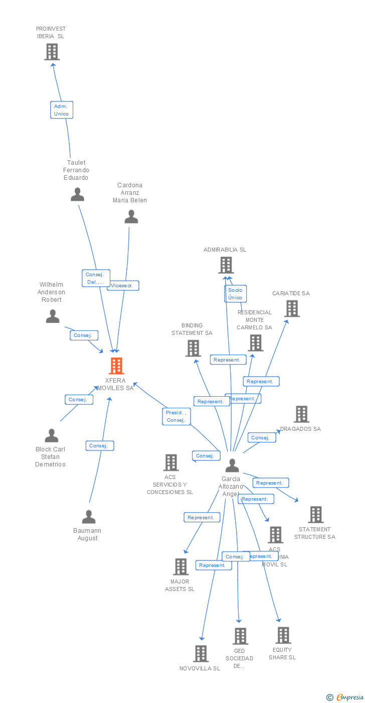 Vinculaciones societarias de XFERA MOVILES SA