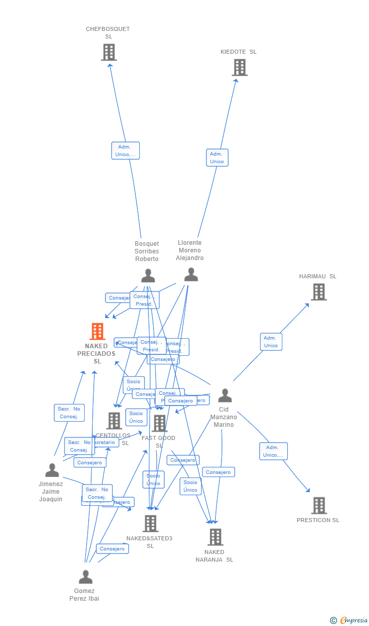 Vinculaciones societarias de NAKED PRECIADOS SL
