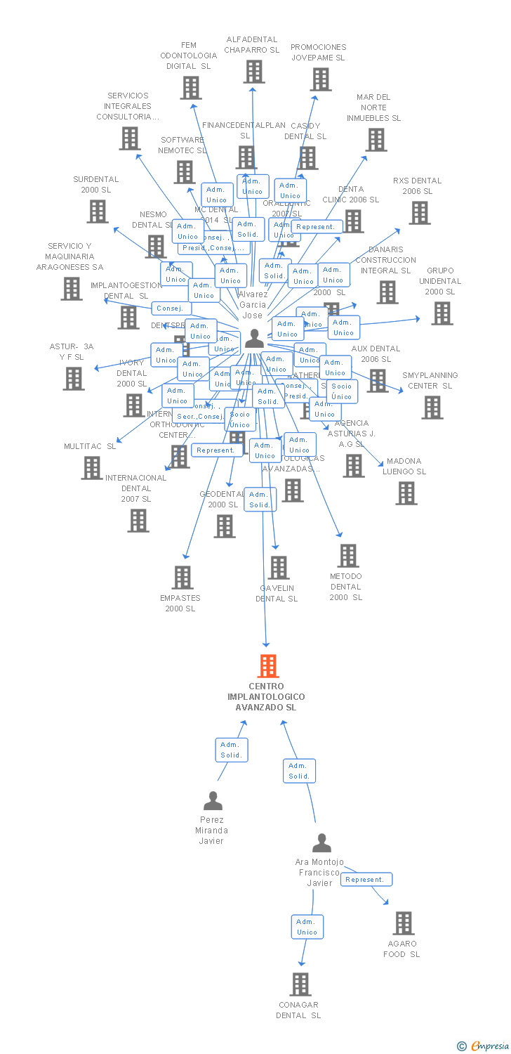 Vinculaciones societarias de CENTRO IMPLANTOLOGICO AVANZADO SL