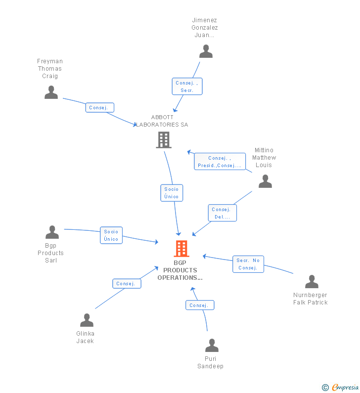 Vinculaciones societarias de BGP PRODUCTS OPERATIONS SL