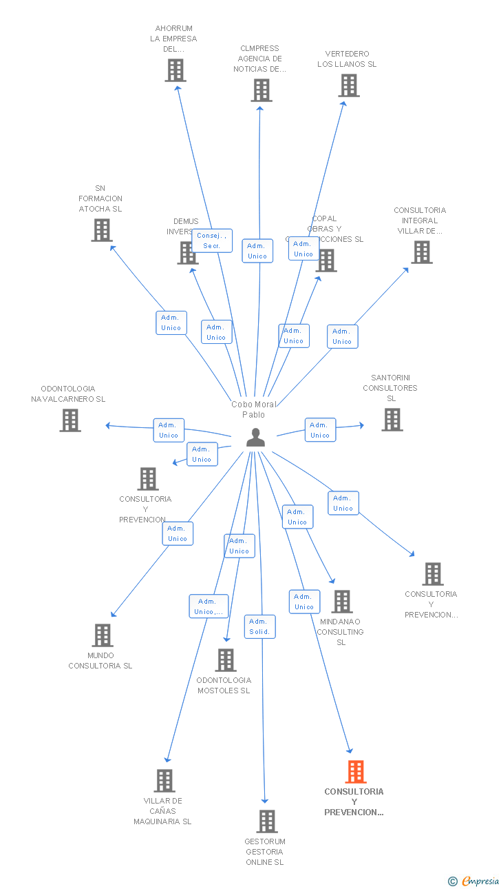 Vinculaciones societarias de CONSULTORIA Y PREVENCION MADRID-SUR SL