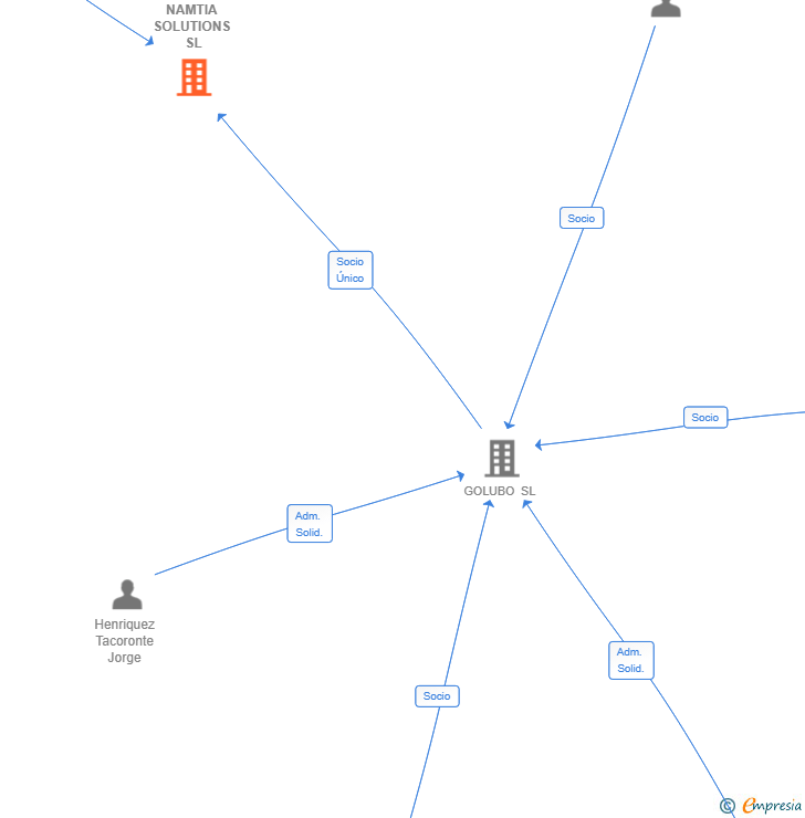 Vinculaciones societarias de NAMTIA SOLUTIONS SL