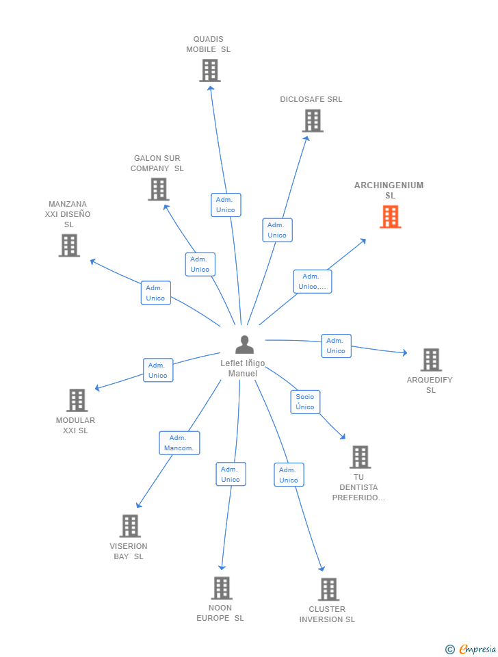 Vinculaciones societarias de ARCHINGENIUM SL