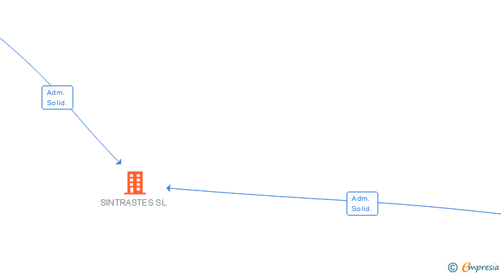 Vinculaciones societarias de SINTRASTES SL