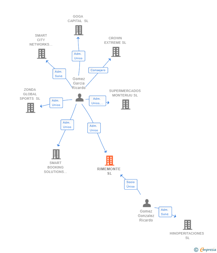Vinculaciones societarias de RIMEMONTE SL