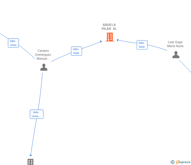 Vinculaciones societarias de ABUELA PILAR SL