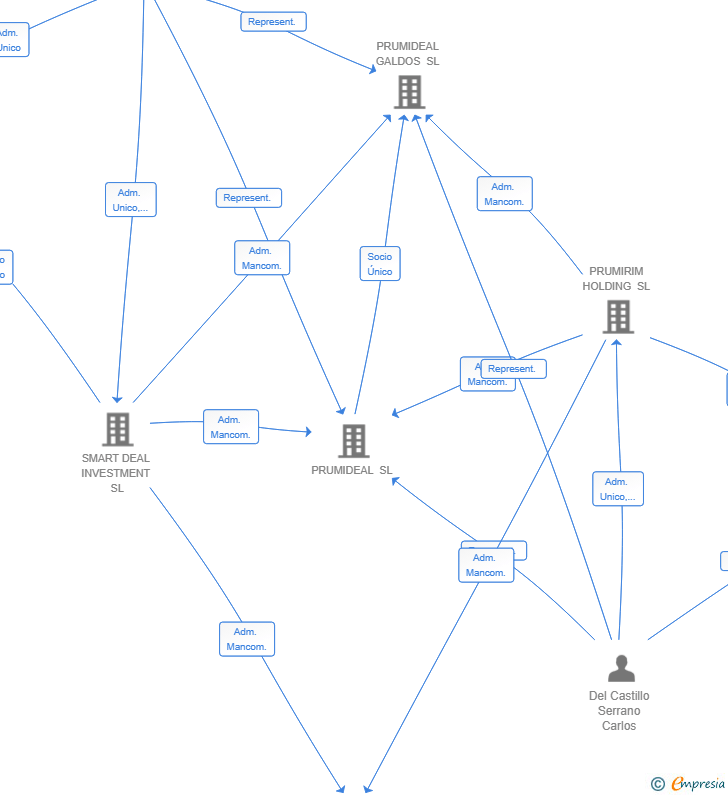 Vinculaciones societarias de IBIZA BOUTIKE SL