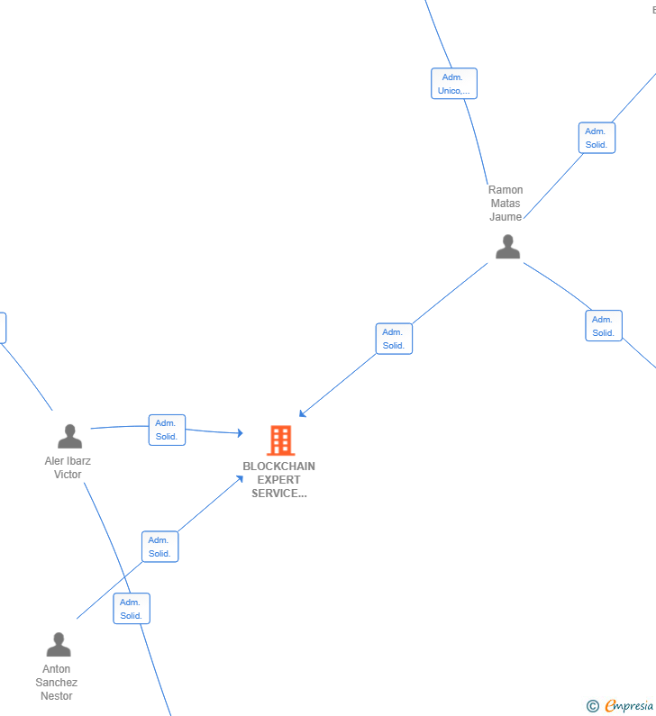 Vinculaciones societarias de BLOCKCHAIN EXPERT SERVICE TGN SL