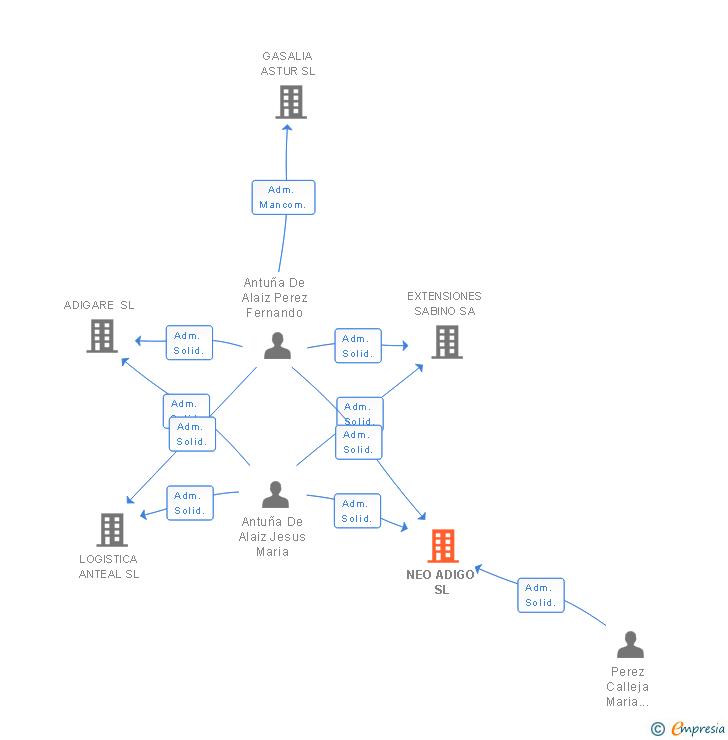 Vinculaciones societarias de NEO ADIGO SL