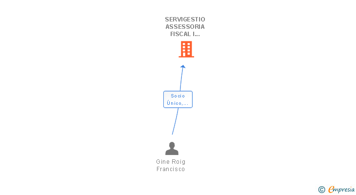 Vinculaciones societarias de SERVIGESTIO ASSESSORIA FISCAL I COMPTABLE SL