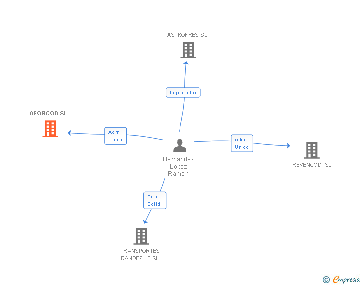 Vinculaciones societarias de AFORCOD SL