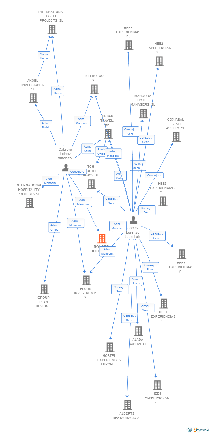 Vinculaciones societarias de BOLDER HOTELS SL