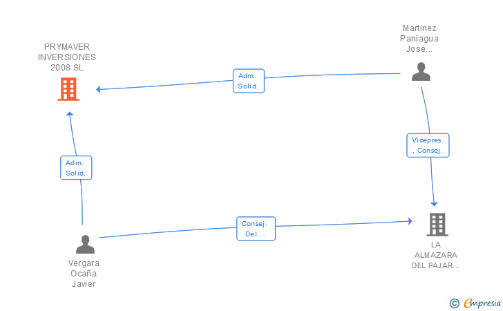 Vinculaciones societarias de PRYMAVER INVERSIONES 2008 SL