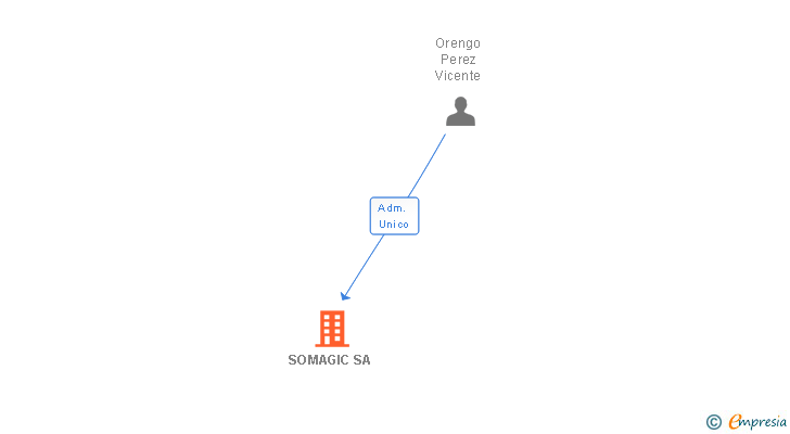 Vinculaciones societarias de SOMAGIC SL