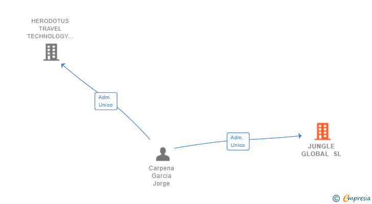 Vinculaciones societarias de JUNGLE GLOBAL SL