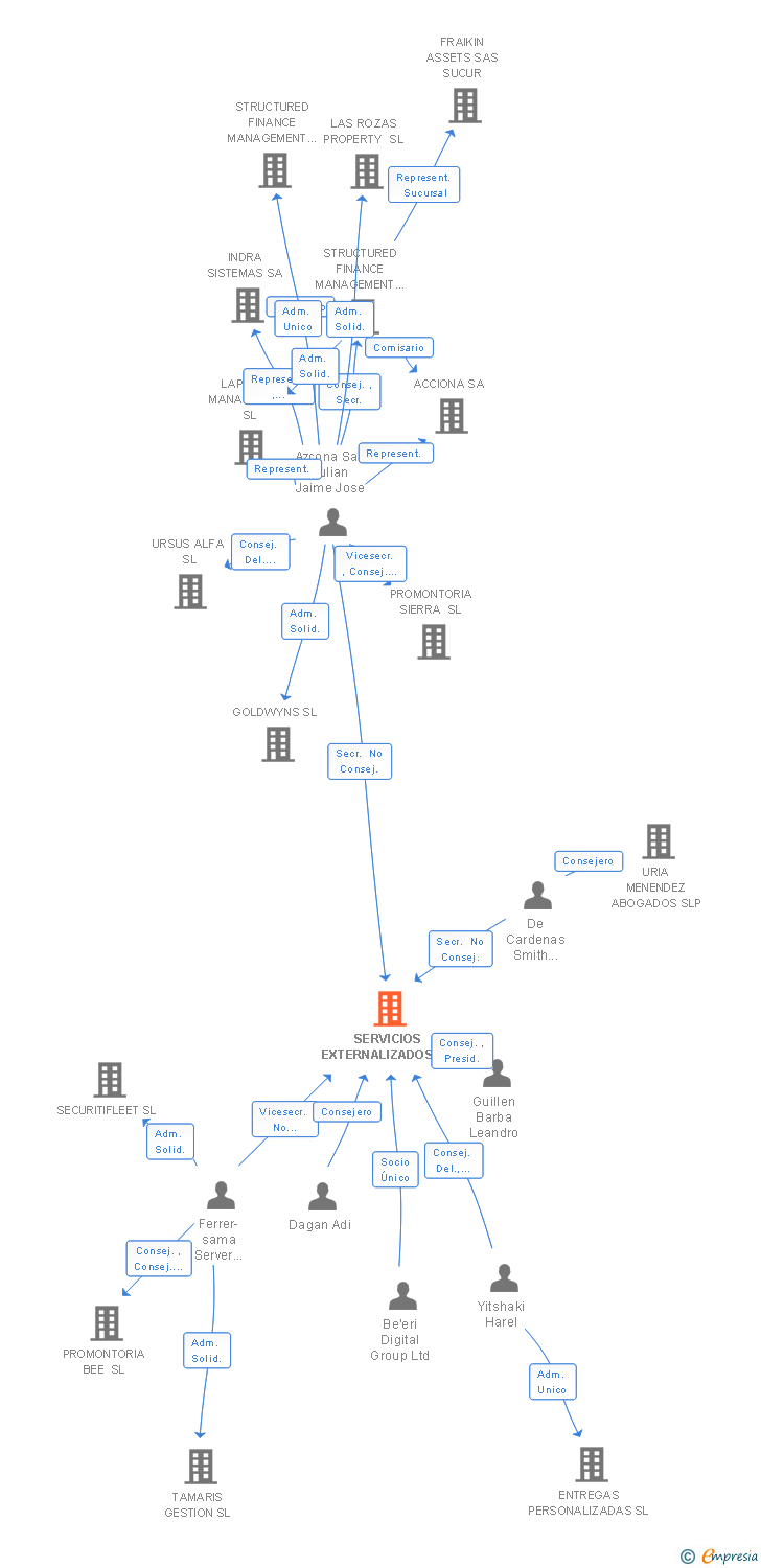 Vinculaciones societarias de SERVICIOS EXTERNALIZADOS SA