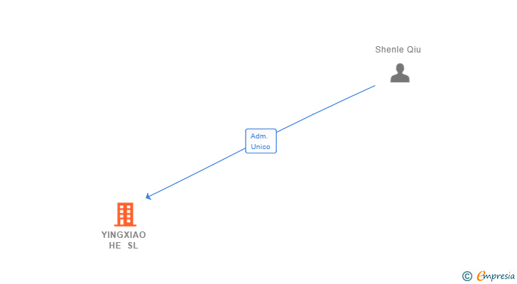 Vinculaciones societarias de YINGXIAO HE SL