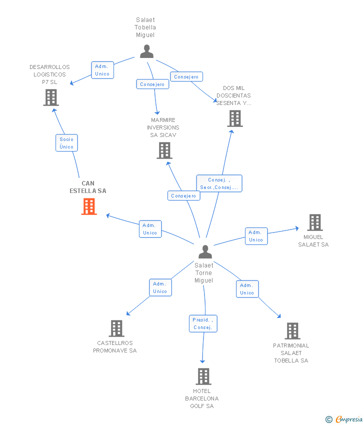 Vinculaciones societarias de CAN ESTELLA SA