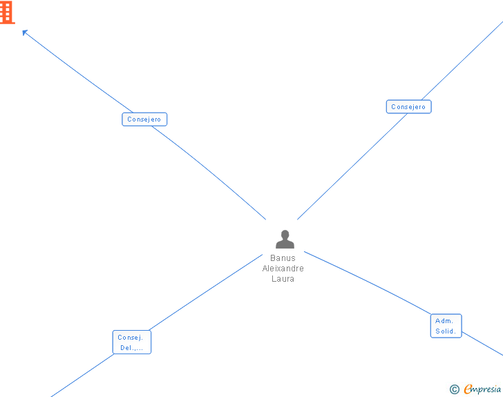 Vinculaciones societarias de 5TH ESSENCE WINES SL