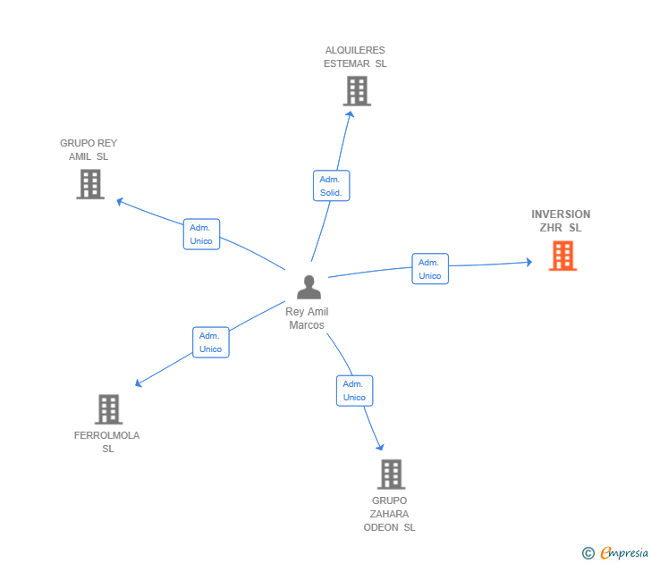 Vinculaciones societarias de INVERSION ZHR SL