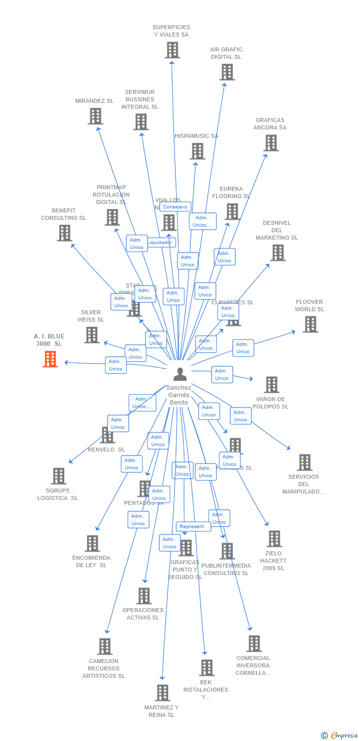 Vinculaciones societarias de A.I. BLUE 3000 SL