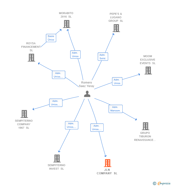 Vinculaciones societarias de JLN COMPANY SL