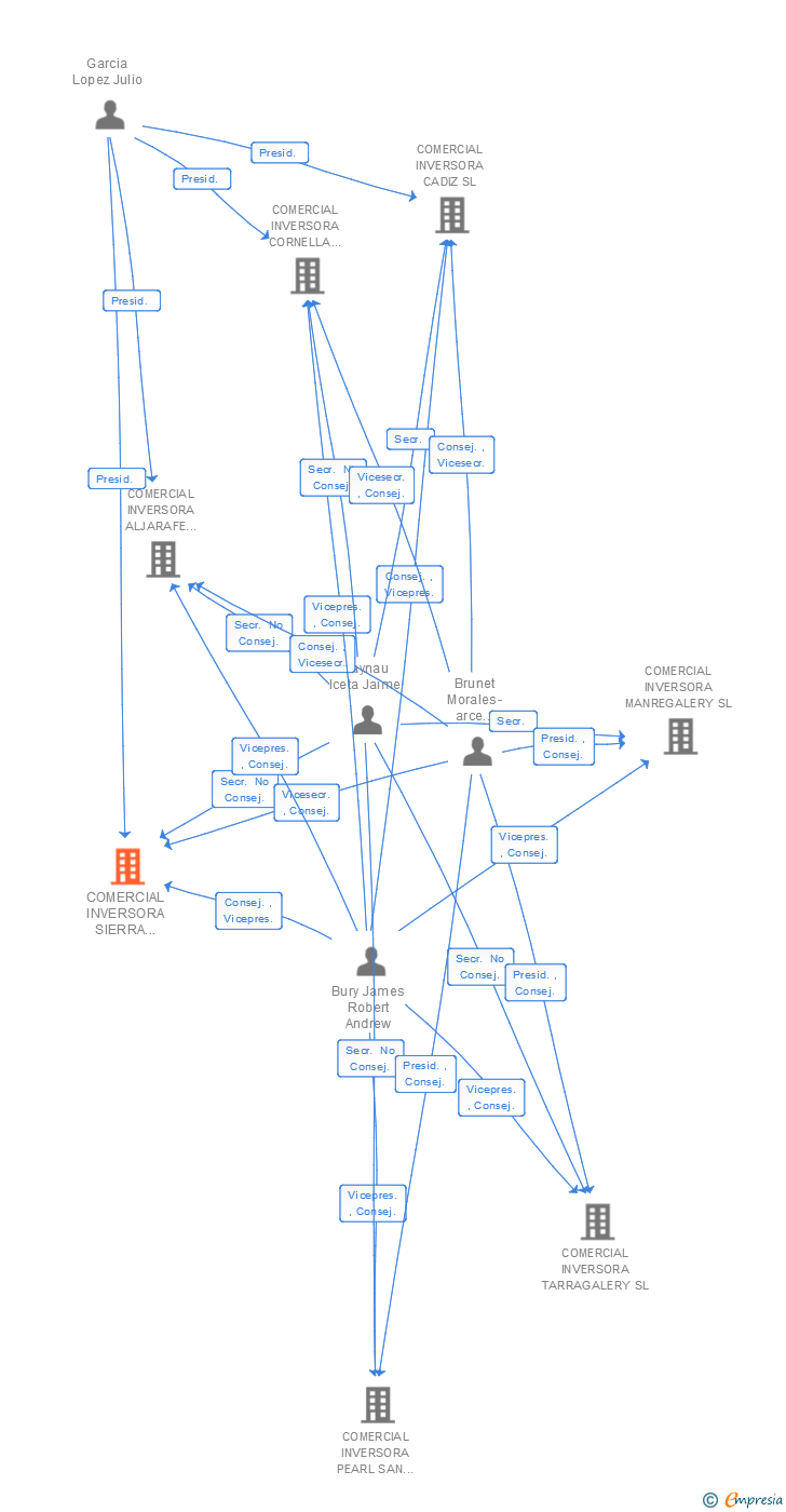 Vinculaciones societarias de COMERCIAL INVERSORA SIERRA CORDOBA SL