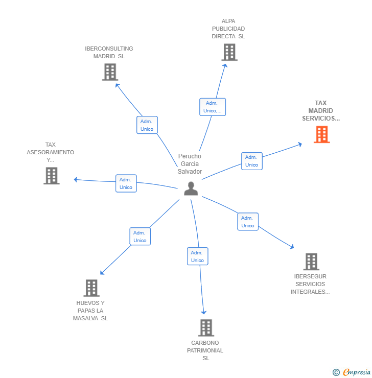 Vinculaciones societarias de TAX MADRID SERVICIOS DE GESTION SL