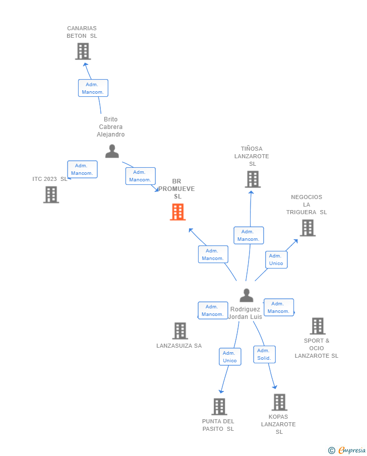 Vinculaciones societarias de BR PROMUEVE SL