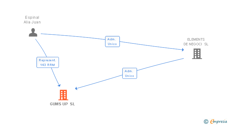 Vinculaciones societarias de GUMS UP SL