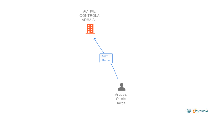 Vinculaciones societarias de ACTIVE CONTROLA ARMA SL