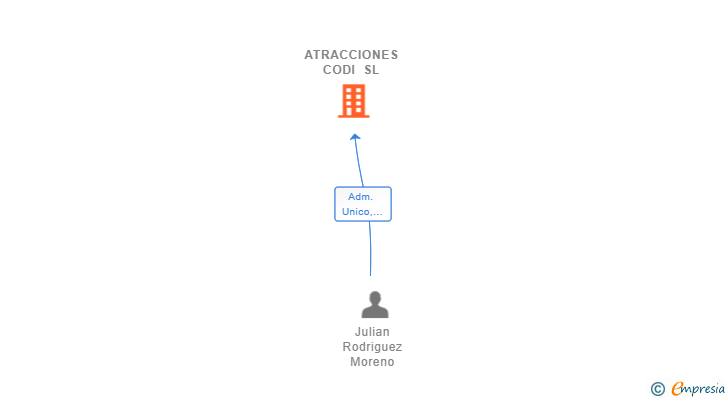 Vinculaciones societarias de ATRACCIONES CODI SL