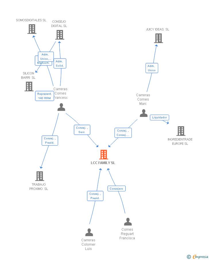 Vinculaciones societarias de LCC FAMILY SL