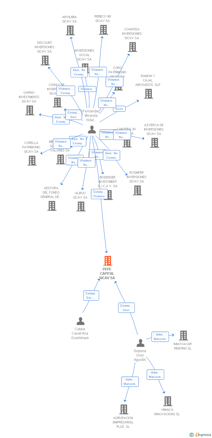 Vinculaciones societarias de PEPE CAPITAL SICAV SA